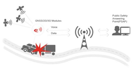 支持多種OS與定位系統(tǒng) 高集成度3G模塊加速智能汽車上路與數(shù)據(jù)服務升級
